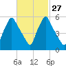 Gardiner tide chart for Tuesday, February 27, 2024