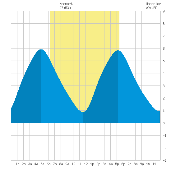 Gardiner tide chart for Wednesday, February 28, 2024
