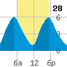 Gardiner tide chart for Wednesday, February 28, 2024