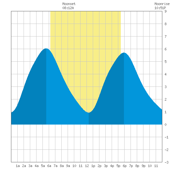 Gardiner tide chart for Thursday, February 29, 2024
