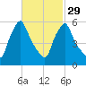 Gardiner tide chart for Thursday, February 29, 2024