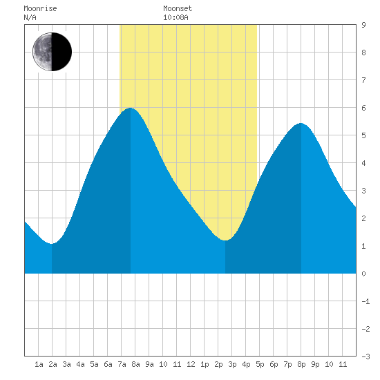 Gardiner tide chart for Friday, February 2, 2024