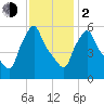 Gardiner tide chart for Friday, February 2, 2024