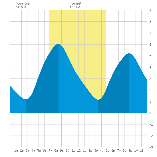 Gardiner tide chart for Saturday, February 3, 2024