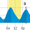 Gardiner tide chart for Saturday, February 3, 2024