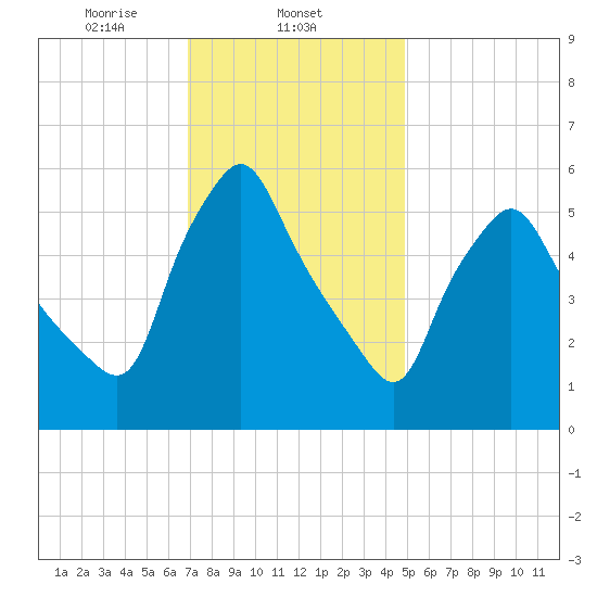 Gardiner tide chart for Sunday, February 4, 2024