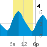 Gardiner tide chart for Sunday, February 4, 2024