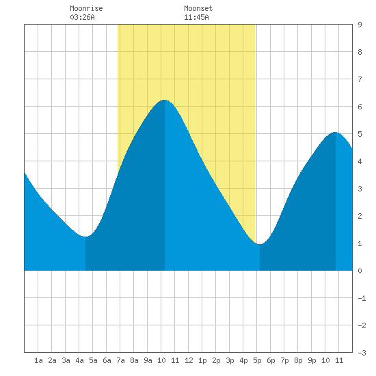 Gardiner tide chart for Monday, February 5, 2024