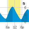 Gardiner tide chart for Monday, February 5, 2024