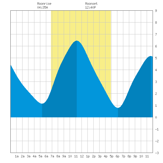 Gardiner tide chart for Tuesday, February 6, 2024