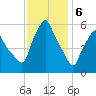 Gardiner tide chart for Tuesday, February 6, 2024
