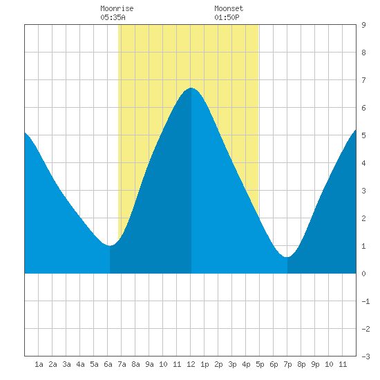 Gardiner tide chart for Wednesday, February 7, 2024