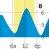 Gardiner tide chart for Thursday, February 8, 2024
