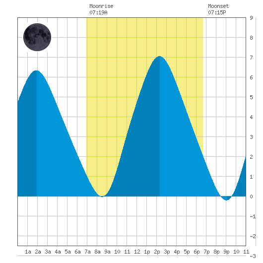 Gardiner tide chart for Sunday, March 10, 2024