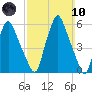 Gardiner tide chart for Sunday, March 10, 2024
