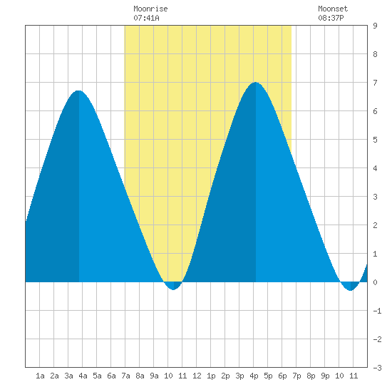 Gardiner tide chart for Monday, March 11, 2024