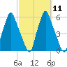 Gardiner tide chart for Monday, March 11, 2024
