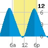 Gardiner tide chart for Tuesday, March 12, 2024