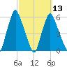Gardiner tide chart for Wednesday, March 13, 2024