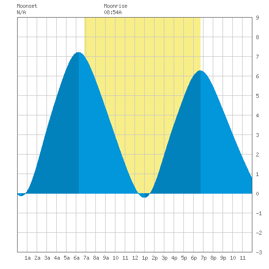 Gardiner tide chart for Thursday, March 14, 2024