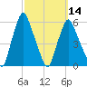 Gardiner tide chart for Thursday, March 14, 2024