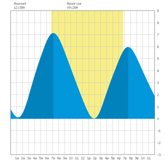 Gardiner tide chart for Friday, March 15, 2024