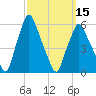 Gardiner tide chart for Friday, March 15, 2024