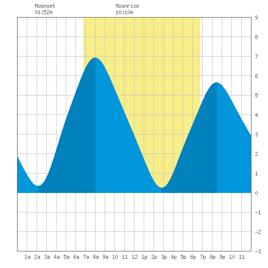 Gardiner tide chart for Saturday, March 16, 2024