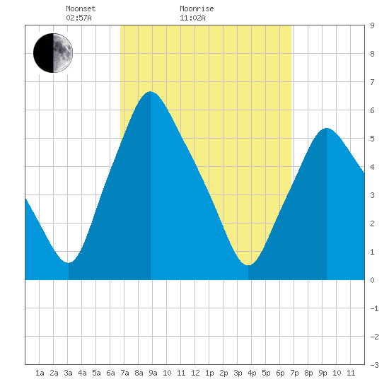 Gardiner tide chart for Sunday, March 17, 2024