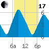 Gardiner tide chart for Sunday, March 17, 2024