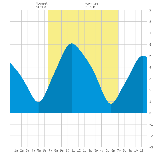 Gardiner tide chart for Tuesday, March 19, 2024