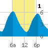 Gardiner tide chart for Friday, March 1, 2024