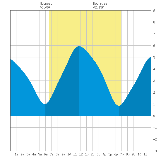 Gardiner tide chart for Wednesday, March 20, 2024