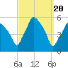 Gardiner tide chart for Wednesday, March 20, 2024