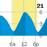 Gardiner tide chart for Thursday, March 21, 2024