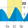 Gardiner tide chart for Friday, March 22, 2024