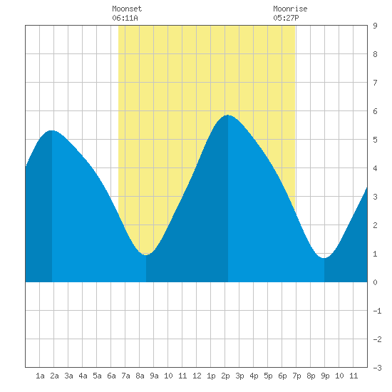Gardiner tide chart for Saturday, March 23, 2024