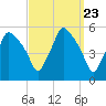 Gardiner tide chart for Saturday, March 23, 2024