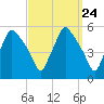 Gardiner tide chart for Sunday, March 24, 2024