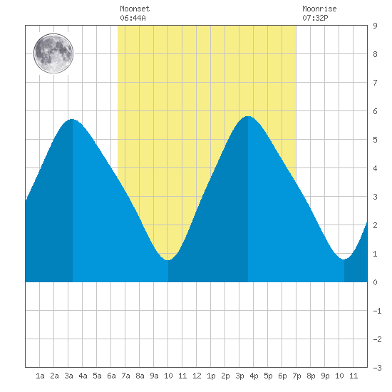Gardiner tide chart for Monday, March 25, 2024