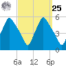 Gardiner tide chart for Monday, March 25, 2024