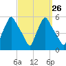 Gardiner tide chart for Tuesday, March 26, 2024