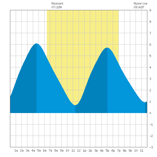 Gardiner tide chart for Wednesday, March 27, 2024