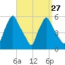 Gardiner tide chart for Wednesday, March 27, 2024