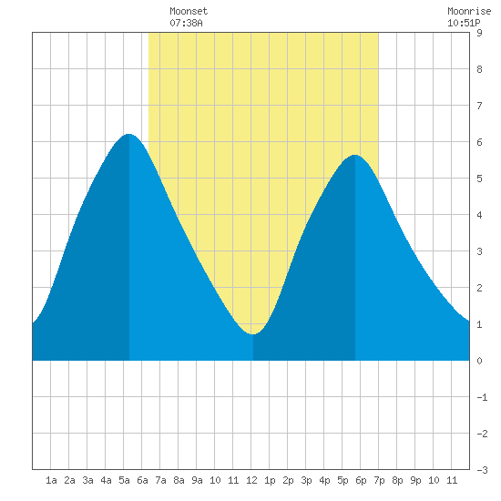 Gardiner tide chart for Thursday, March 28, 2024