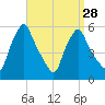 Gardiner tide chart for Thursday, March 28, 2024