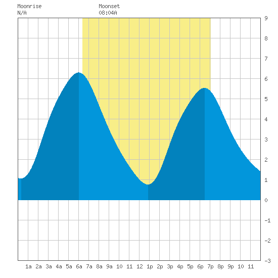 Gardiner tide chart for Friday, March 29, 2024