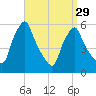 Gardiner tide chart for Friday, March 29, 2024