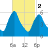 Gardiner tide chart for Saturday, March 2, 2024