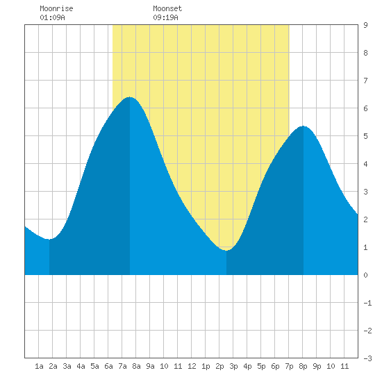 Gardiner tide chart for Sunday, March 31, 2024